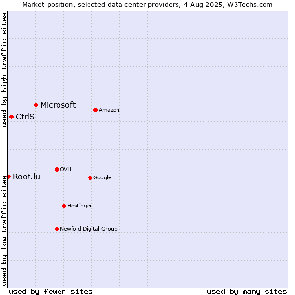 Market position of Microsoft vs. CtrlS vs. Root.lu