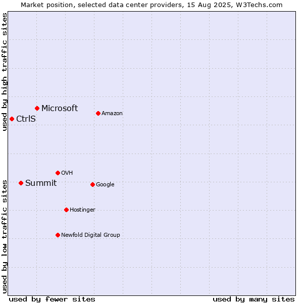 Market position of Microsoft vs. Summit vs. CtrlS