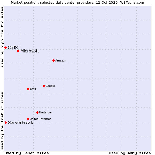 Market position of Microsoft vs. ServerFreak vs. CtrlS