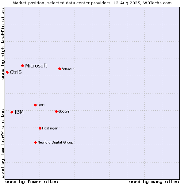 Market position of Microsoft vs. IBM vs. CtrlS