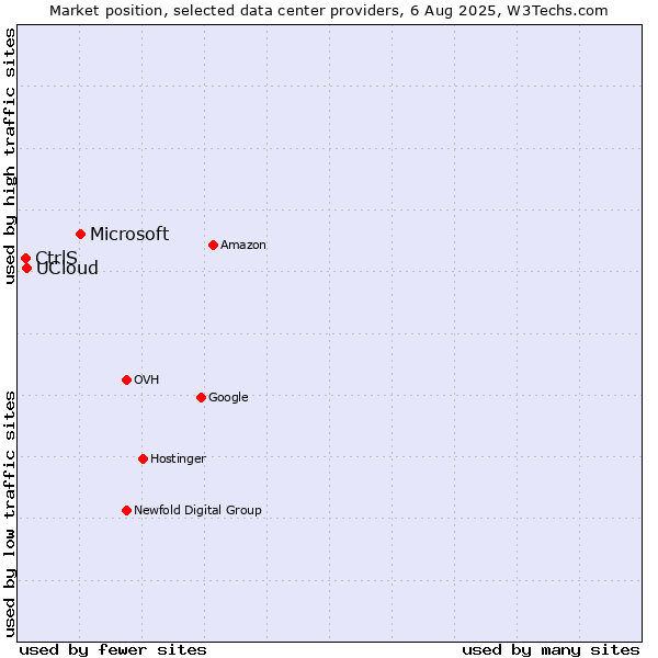 Market position of Microsoft vs. UCloud vs. CtrlS