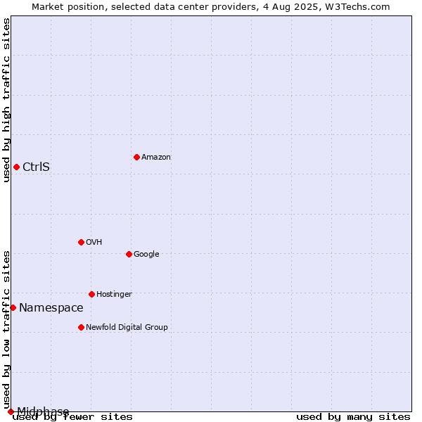 Market position of CtrlS vs. Namespace vs. Midphase