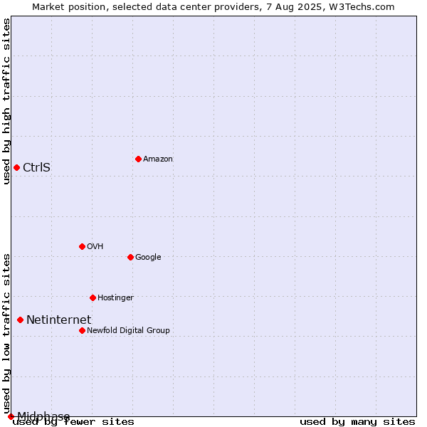 Market position of Netinternet vs. CtrlS vs. Midphase