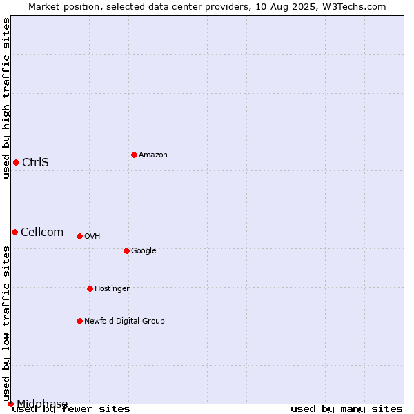 Market position of CtrlS vs. Cellcom vs. Midphase