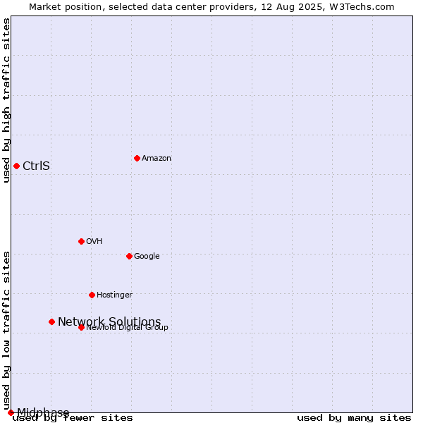 Market position of Network Solutions vs. CtrlS vs. Midphase