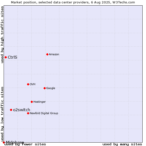 Market position of o2switch vs. CtrlS vs. Midphase