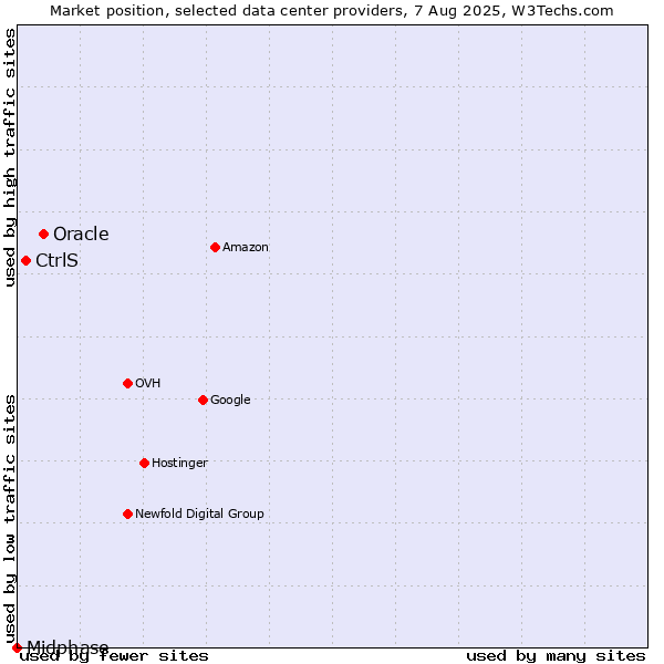 Market position of Oracle vs. CtrlS vs. Midphase