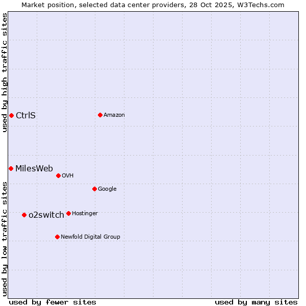 Market position of o2switch vs. CtrlS vs. MilesWeb