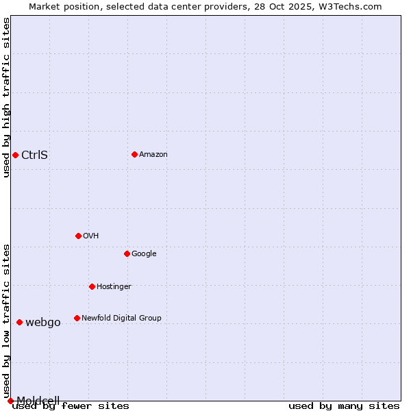 Market position of webgo vs. CtrlS vs. Moldcell