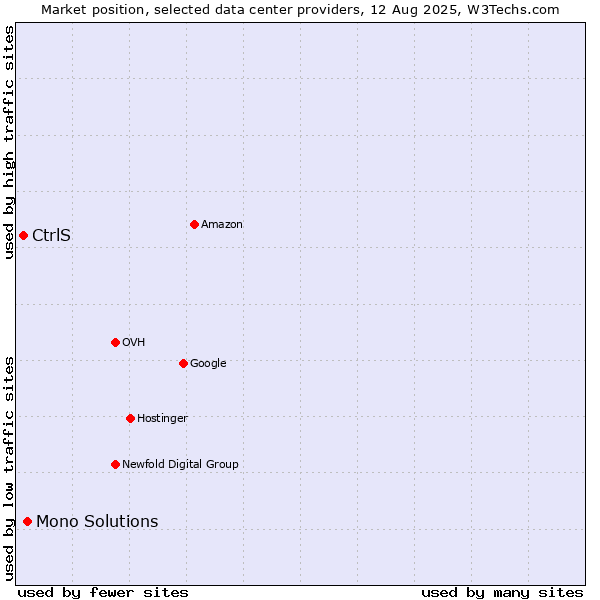Market position of Mono Solutions vs. CtrlS