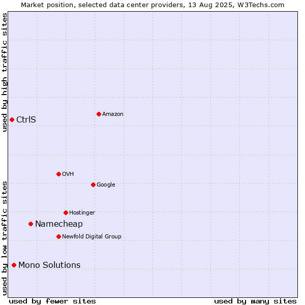 Market position of Namecheap vs. Mono Solutions vs. CtrlS