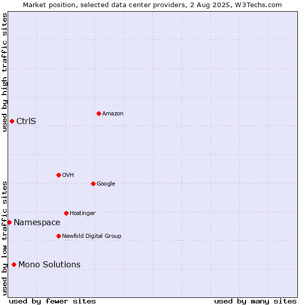 Market position of Mono Solutions vs. CtrlS vs. Namespace