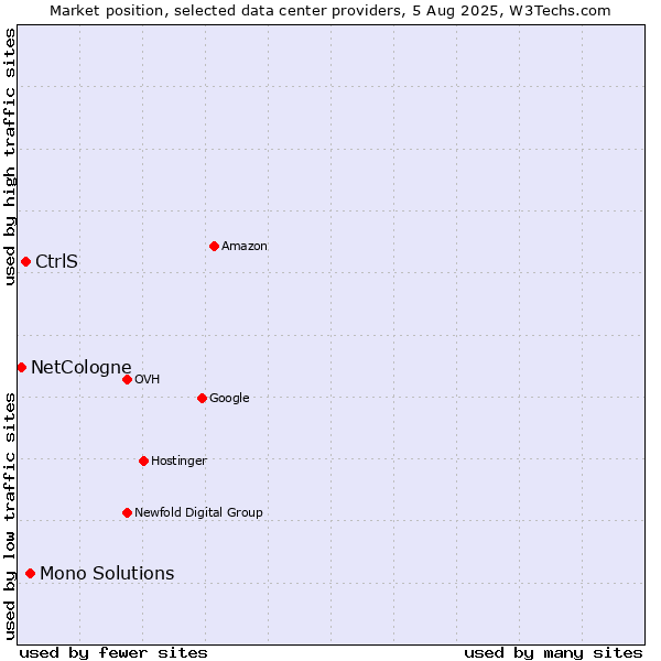 Market position of Mono Solutions vs. CtrlS vs. NetCologne