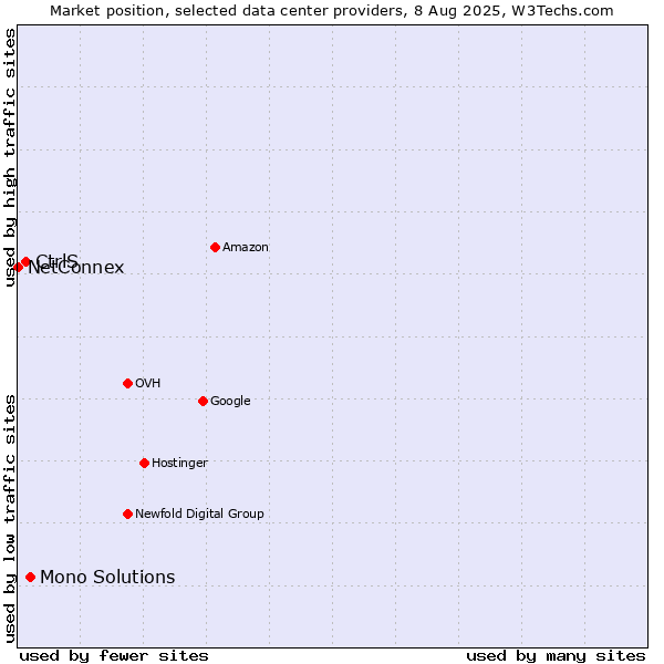 Market position of Mono Solutions vs. CtrlS vs. NetConnex