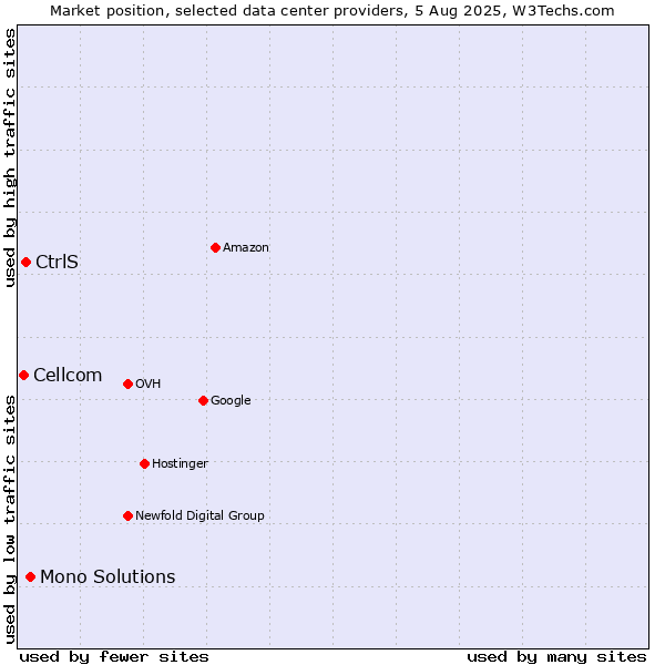 Market position of Mono Solutions vs. CtrlS vs. Cellcom