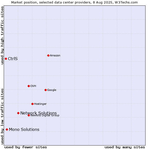 Market position of Network Solutions vs. Mono Solutions vs. CtrlS