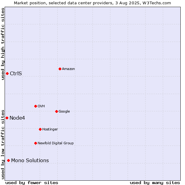 Market position of Mono Solutions vs. CtrlS vs. Node4