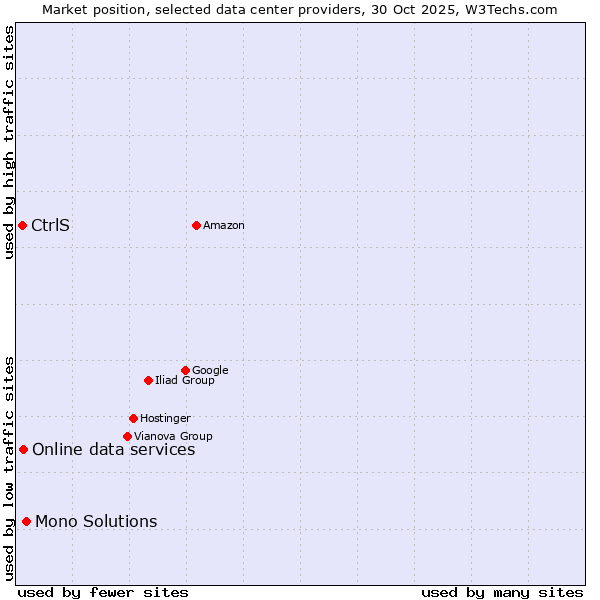 Market position of Mono Solutions vs. Online data services vs. CtrlS