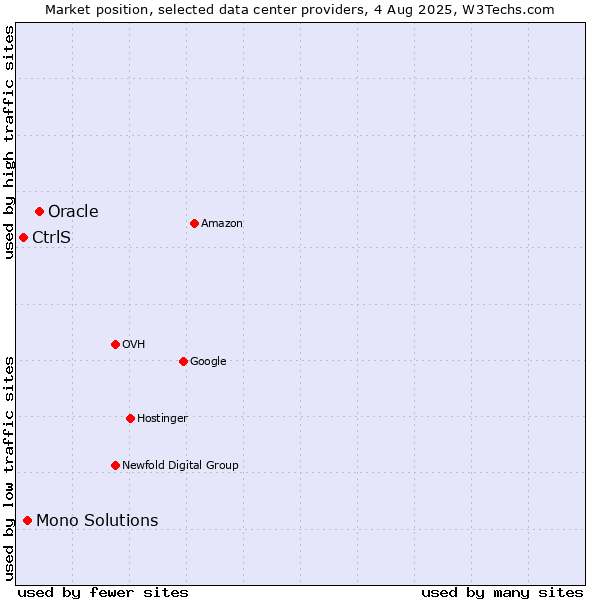 Market position of Oracle vs. Mono Solutions vs. CtrlS