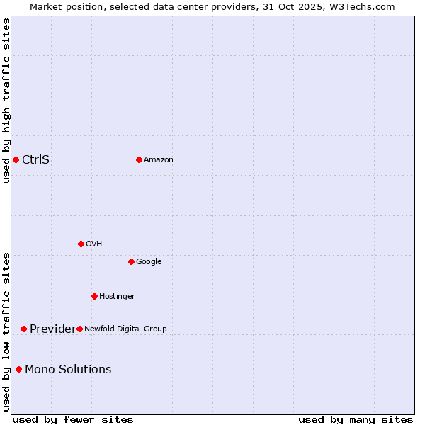 Market position of Previder vs. Mono Solutions vs. CtrlS