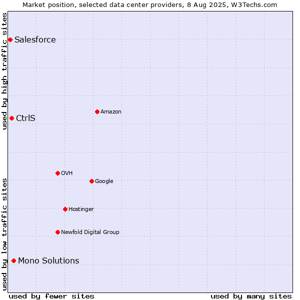 Market position of Mono Solutions vs. CtrlS vs. Salesforce