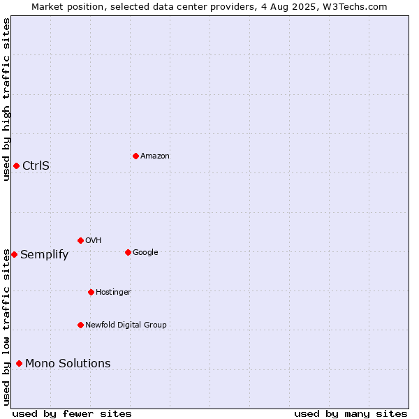 Market position of Mono Solutions vs. CtrlS vs. Semplify
