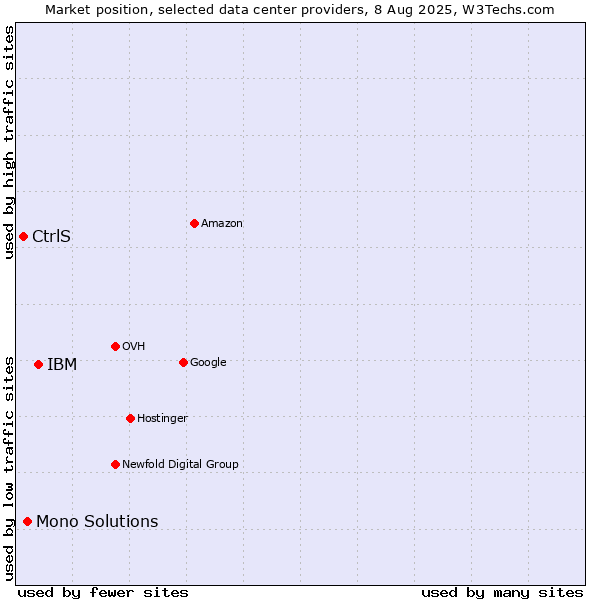 Market position of IBM vs. Mono Solutions vs. CtrlS