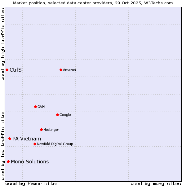 Market position of PA Vietnam vs. Mono Solutions vs. CtrlS
