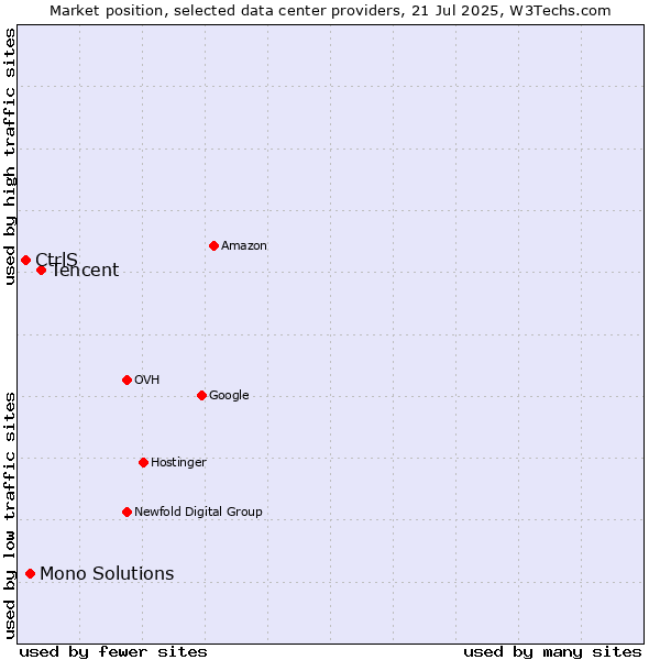Market position of Tencent vs. Mono Solutions vs. CtrlS