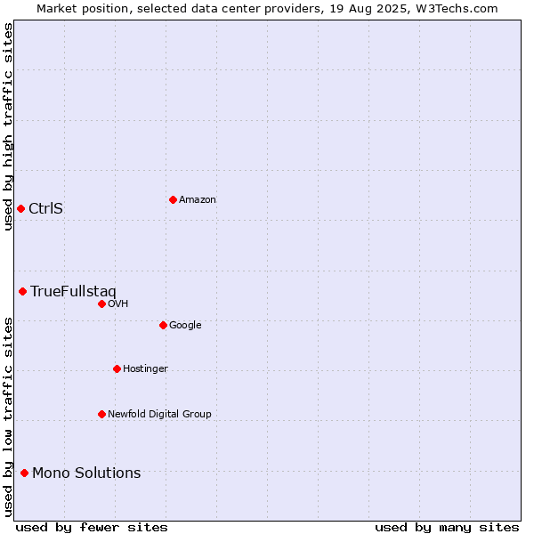 Market position of Mono Solutions vs. TrueFullstaq vs. CtrlS