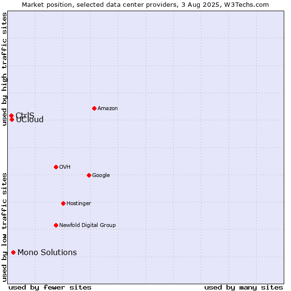 Market position of Mono Solutions vs. UCloud vs. CtrlS