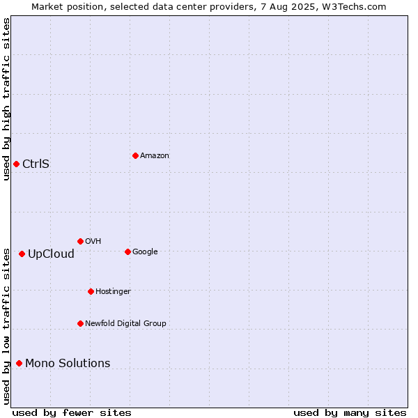 Market position of UpCloud vs. Mono Solutions vs. CtrlS