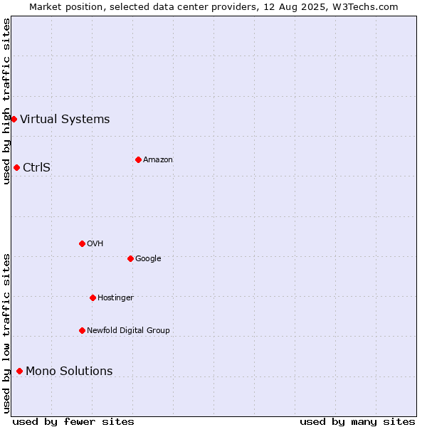 Market position of Mono Solutions vs. CtrlS vs. Virtual Systems