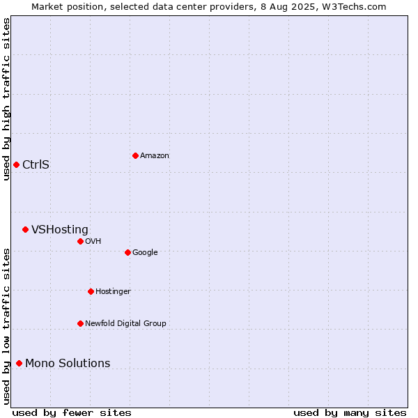 Market position of VSHosting vs. Mono Solutions vs. CtrlS