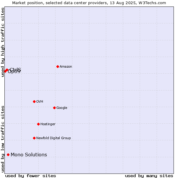 Market position of Mono Solutions vs. CtrlS vs. Opti9