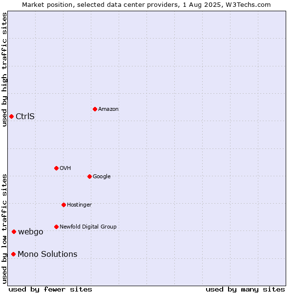 Market position of webgo vs. Mono Solutions vs. CtrlS