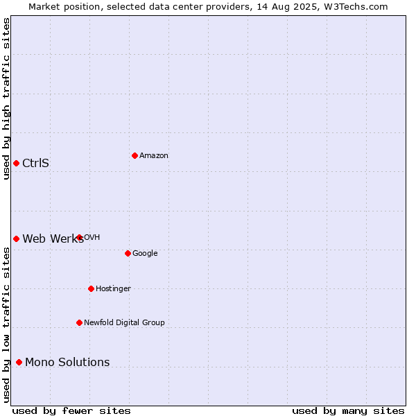 Market position of Mono Solutions vs. CtrlS vs. Web Werks