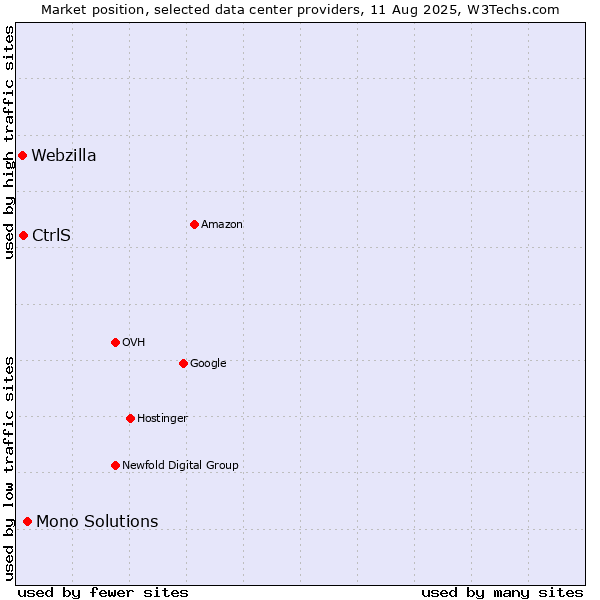 Market position of Mono Solutions vs. CtrlS vs. Webzilla