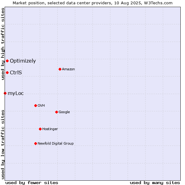 Market position of Optimizely vs. CtrlS vs. myLoc