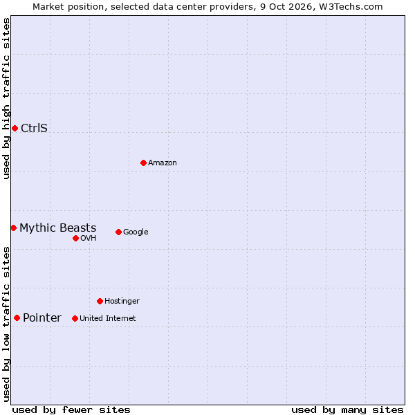 Market position of Pointer vs. CtrlS vs. Mythic Beasts