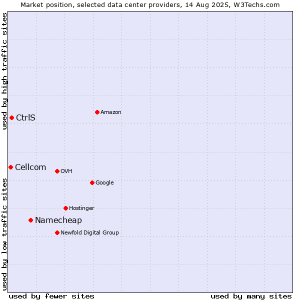 Market position of Namecheap vs. CtrlS vs. Cellcom