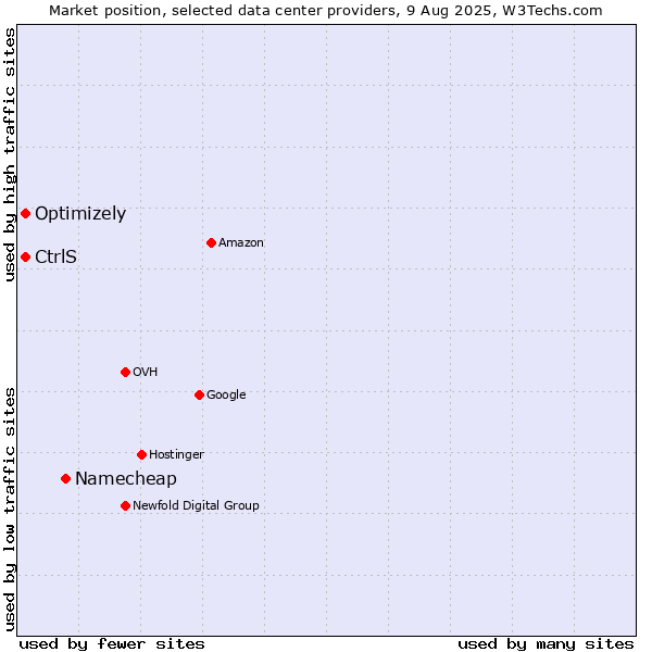 Market position of Namecheap vs. Optimizely vs. CtrlS