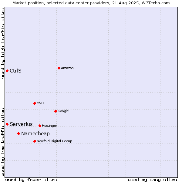 Market position of Namecheap vs. Serverius vs. CtrlS