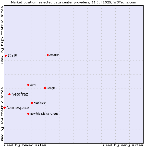 Market position of Netafraz vs. CtrlS vs. Namespace