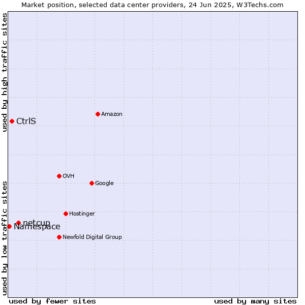Market position of netcup vs. CtrlS vs. Namespace