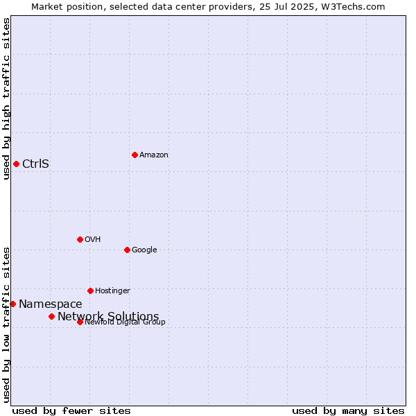 Market position of Network Solutions vs. CtrlS vs. Namespace