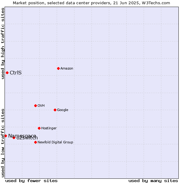 Market position of o2switch vs. CtrlS vs. Namespace