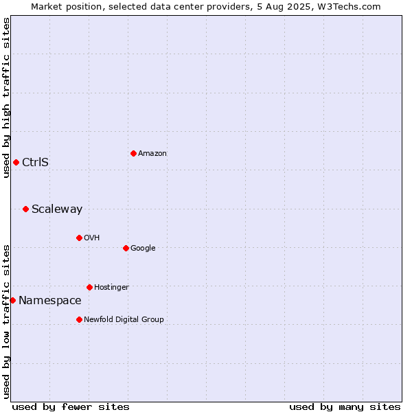 Market position of Scaleway vs. CtrlS vs. Namespace