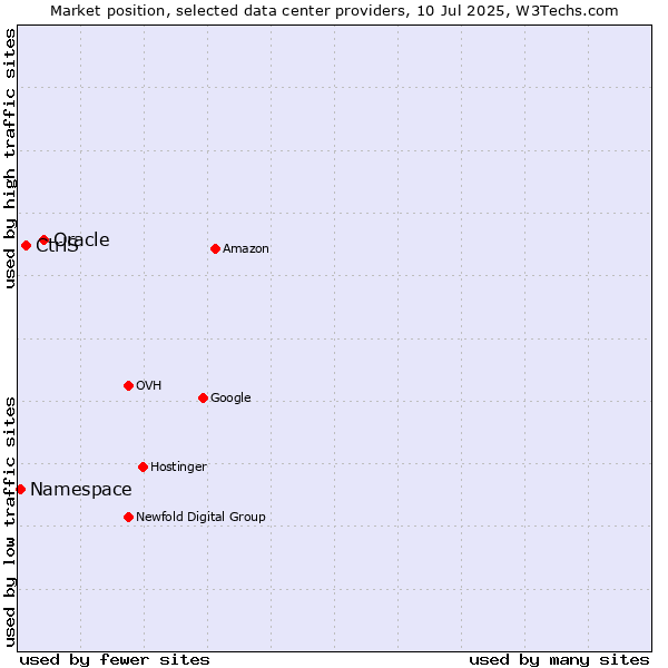 Market position of Oracle vs. CtrlS vs. Namespace