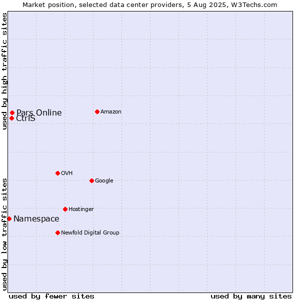 Market position of Pars Online vs. CtrlS vs. Namespace